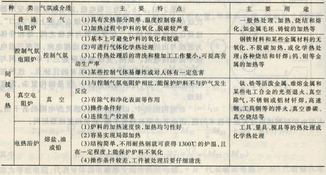 按加熱方式和爐內(nèi)氣氛分類(lèi)